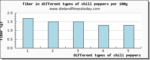 chili peppers fiber per 100g